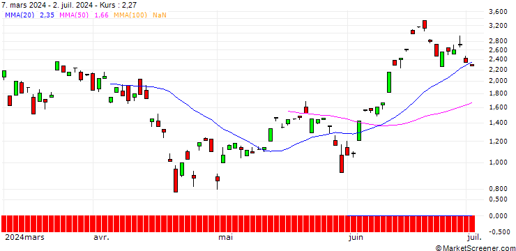 Chart SG/CALL/NASDAQ 100/23550/0.01/21.03.25
