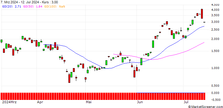 Chart SG/CALL/NASDAQ 100/23750/0.01/21.03.25