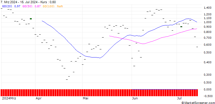 Chart BANK VONTOBEL/CALL/CROWDSTRIKE HOLDINGS A/460/0.1/20.09.24