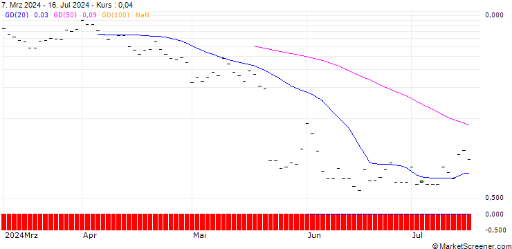 Chart BANK VONTOBEL/CALL/TARGET CORP/190/0.1/20.09.24