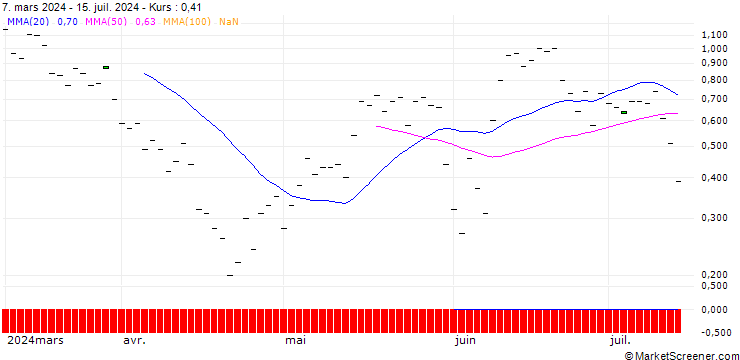 Chart BANK VONTOBEL/CALL/CROWDSTRIKE HOLDINGS A/480/0.1/20.09.24