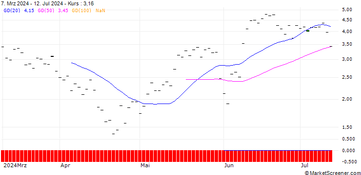 Chart BANK VONTOBEL/CALL/CROWDSTRIKE HOLDINGS A/400/0.1/20.12.24