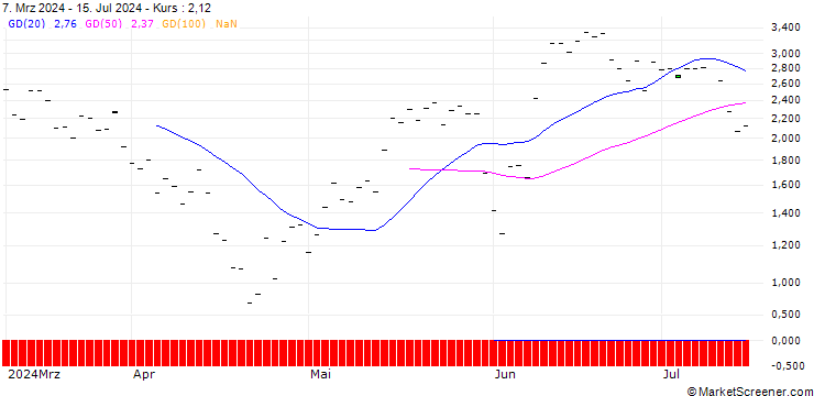 Chart BANK VONTOBEL/CALL/CROWDSTRIKE HOLDINGS A/440/0.1/20.12.24