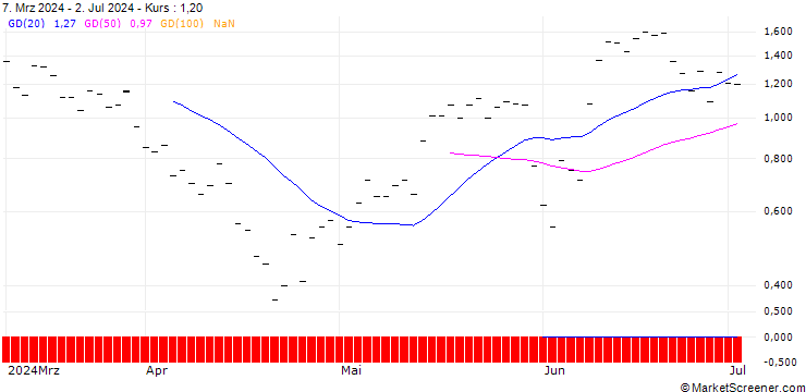 Chart BANK VONTOBEL/CALL/CROWDSTRIKE HOLDINGS A/520/0.1/20.12.24