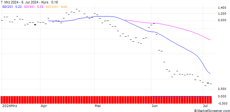 Chart BANK VONTOBEL/PUT/CROWDSTRIKE HOLDINGS A/220/0.1/20.12.24