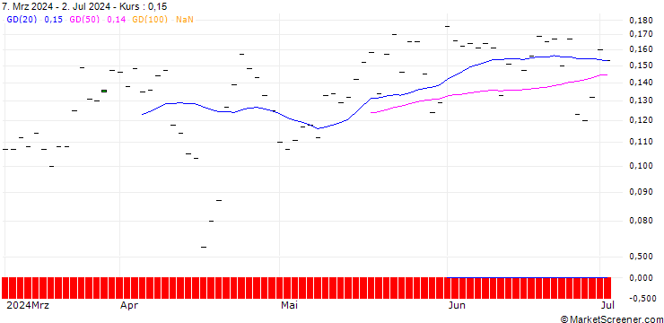 Chart BANK VONTOBEL/CALL/BANK OF AMERICA/43/0.1/20.12.24