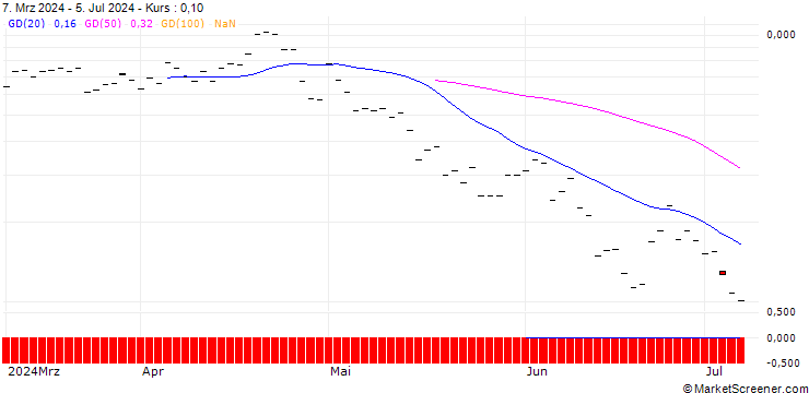 Chart BANK VONTOBEL/PUT/KLA CORP./720/0.01/20.09.24