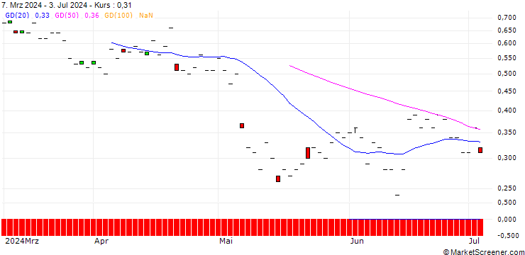 Chart SG/PUT/KNORR-BREMSE/70/0.1/20.09.24