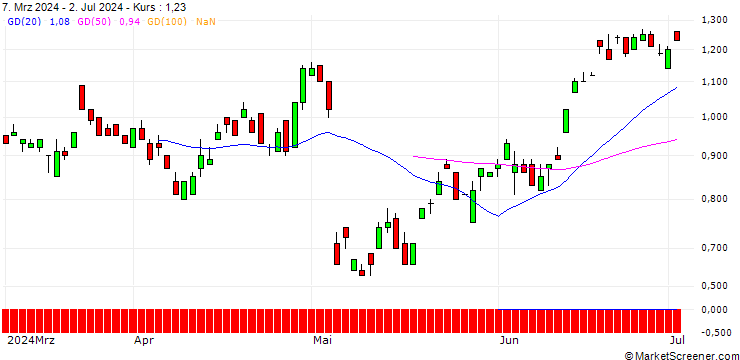 Chart SG/PUT/SCHAEFFLE/6.5/1/20.12.24