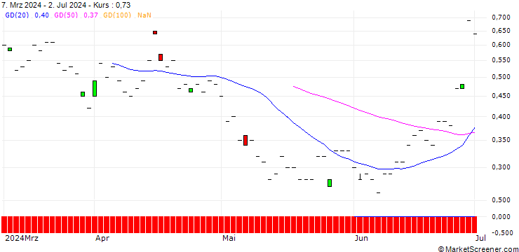 Chart SG/PUT/AIR FRANCE-KLM/8/1/20.09.24