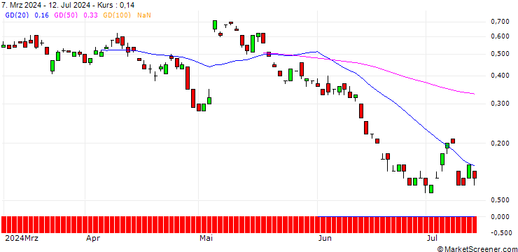 Chart SG/CALL/SCHAEFFLE/6.5/1/20.12.24