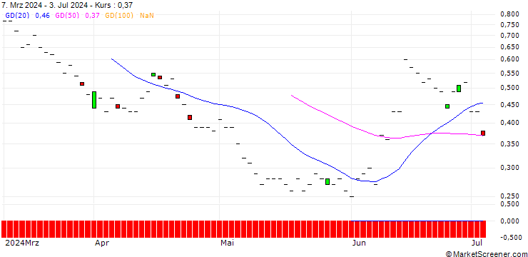 Chart SG/PUT/BNP PARIBAS/60/0.1/21.03.25