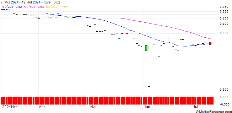 Chart SG/CALL/COLOPLAST B/1200/0.1/20.09.24