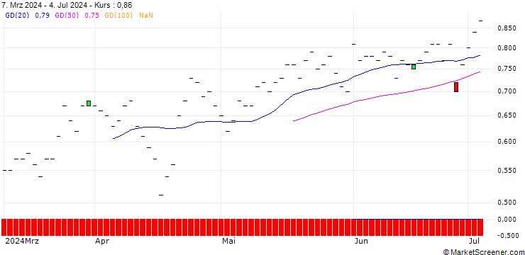 Chart CALL/BANK OF AMERICA/35/0.1/16.01.26