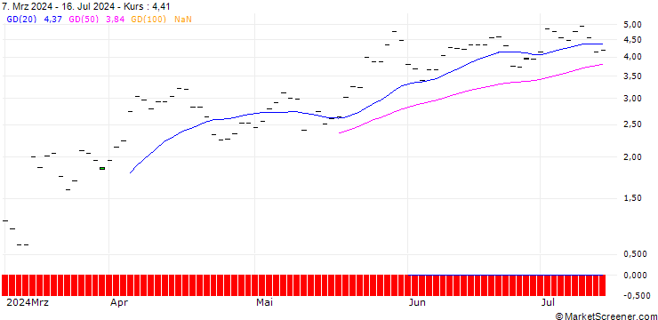 Chart PUT/MCDONALD`S/300/0.1/19.07.24