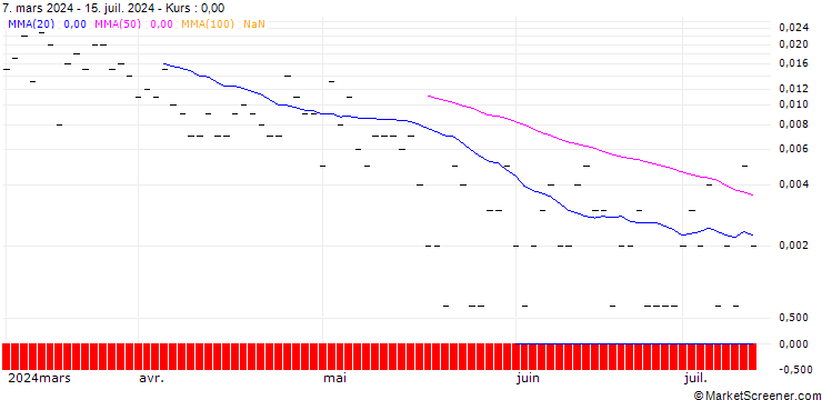 Chart CALL/REGENERON PHARMACEUTICALS/1600/0.01/16.08.24