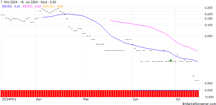 Chart PUT/PROCTER & GAMBLE/150/0.1/19.07.24