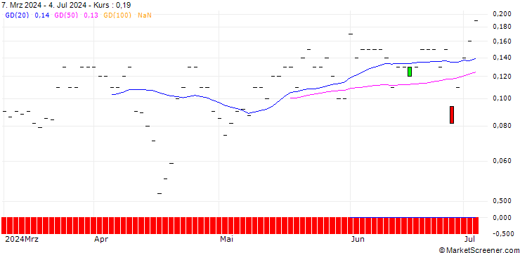 Chart CALL/BANK OF AMERICA/40/0.1/16.08.24