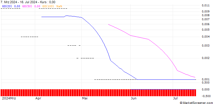 Chart PUT/PROCTER & GAMBLE/100/0.1/19.07.24