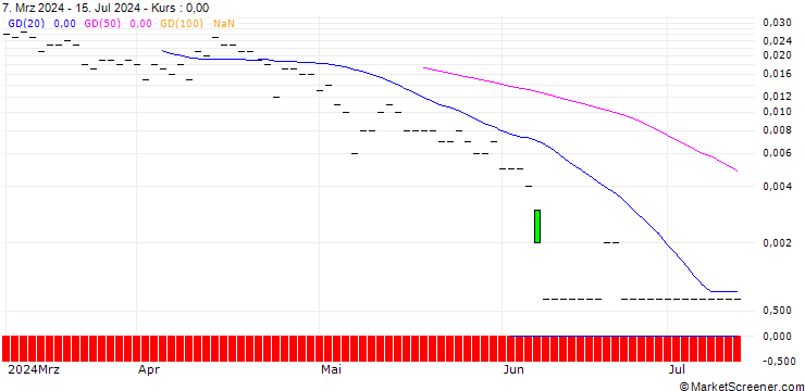 Chart PUT/SHOPIFY A/40/0.1/19.07.24