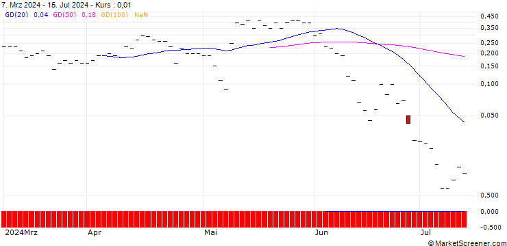 Chart PUT/SHOPIFY A/60/0.1/19.07.24
