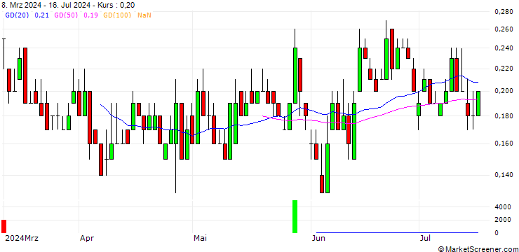 Chart DZ BANK/PUT/TRATON/30/0.1/20.12.24