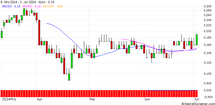 Chart DZ BANK/CALL/GEA GROUP/50/0.1/19.12.25
