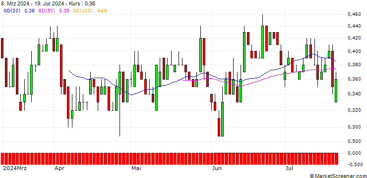 Chart DZ BANK/PUT/TRATON/30/0.1/19.12.25