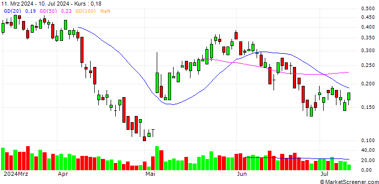 Chart SG/CALL/UBS/33/0.5/20.12.24