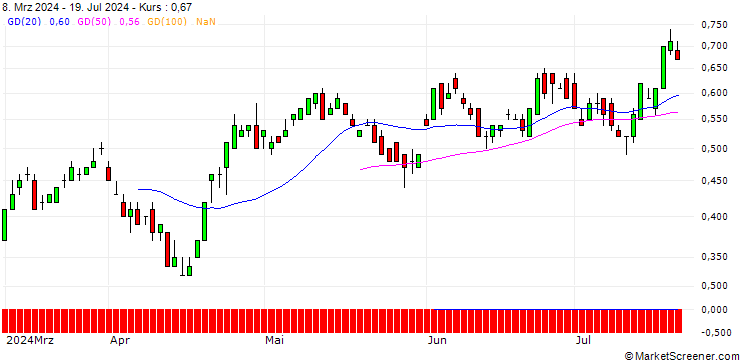 Chart UBS/CALL/COCA-COLA/60/0.1/21.03.25