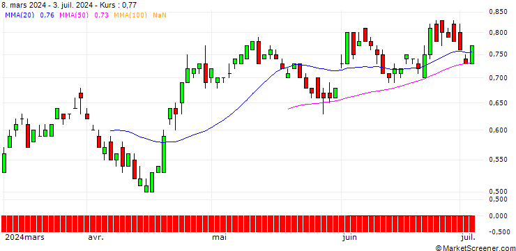 Chart UBS/CALL/COCA-COLA/60/0.1/16.01.26