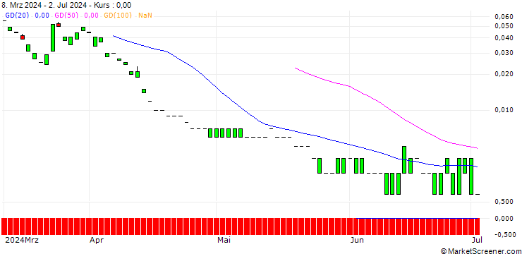 Chart CALL/BLACKROCK/1000/0.01/19.07.24