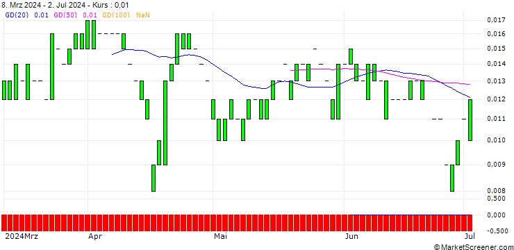 Chart CALL/BANK OF AMERICA/60/0.1/21.03.25