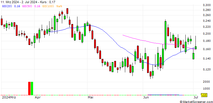 Chart UNICREDIT BANK/PUT/EURO STOXX 50/5000/0.001/20.09.24