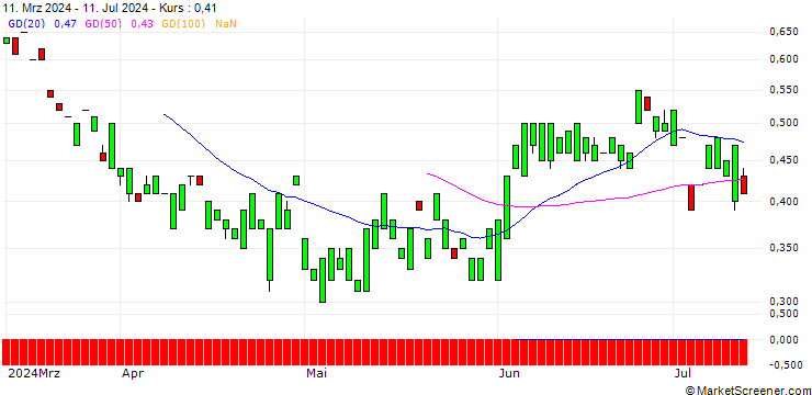 Chart MORGAN STANLEY PLC/CALL/NOVO NORDISK ADR B/220/0.1/19.09.25