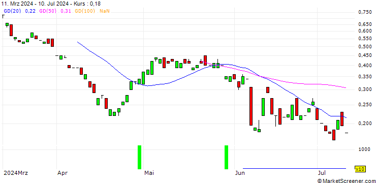 Chart MORGAN STANLEY PLC/CALL/CIENA CO./50/0.1/20.09.24