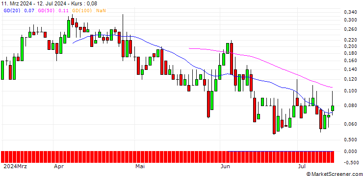 Chart DZ BANK/CALL/TRATON/36/0.1/20.12.24
