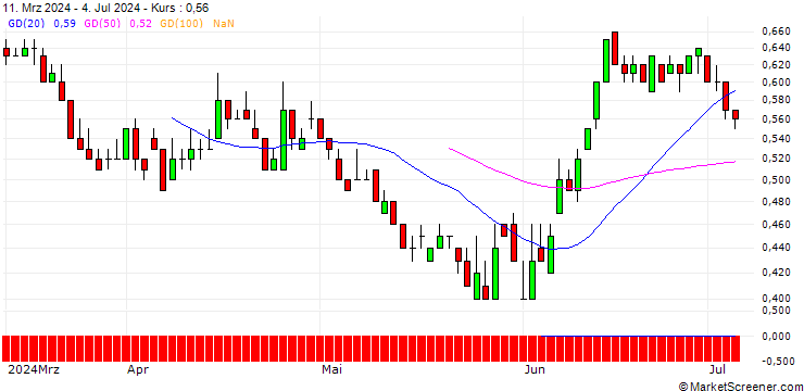 Chart DZ BANK/PUT/DWS GROUP/36.0357/0.111/19.12.25