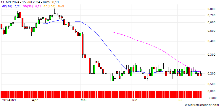 Chart DZ BANK/PUT/HENKEL AG VZ/75/0.1/21.03.25