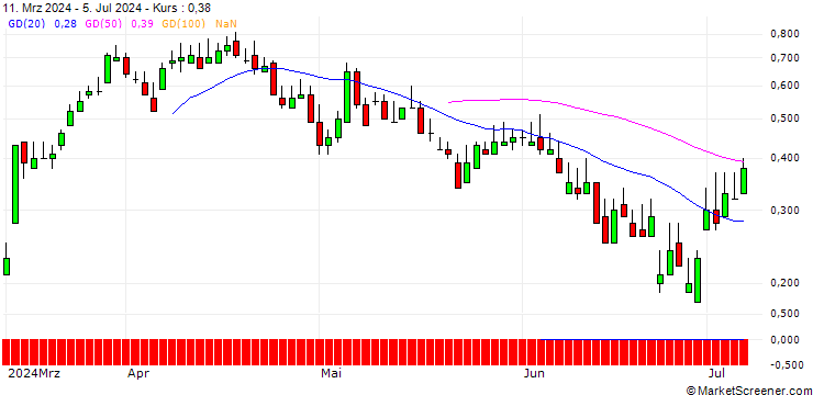 Chart DZ BANK/CALL/ZALANDO/21/0.1/20.09.24