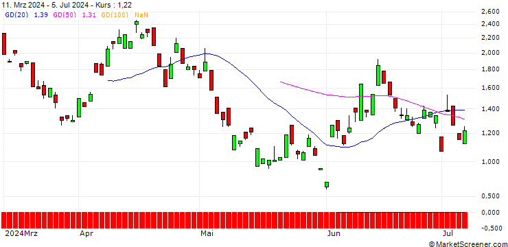 Chart BANK VONTOBEL/PUT/ALLIANZ/270/0.1/20.09.24