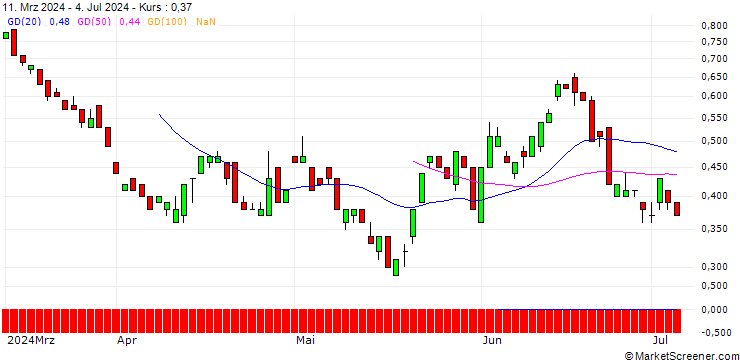 Chart BANK VONTOBEL/PUT/EXXON MOBIL/110/0.1/20.12.24