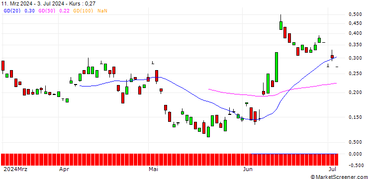Chart BANK VONTOBEL/PUT/AXA S.A./34/0.1/20.09.24