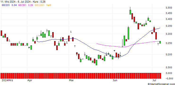 Chart BANK VONTOBEL/PUT/AXA S.A./34/0.1/20.12.24