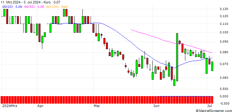 Chart SG/PUT/VIVENDI/7/1/21.03.25