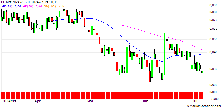 Chart SG/PUT/VIVENDI/7/1/20.12.24