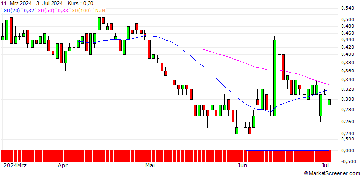 Chart SG/PUT/VIVENDI/9/1/20.12.24