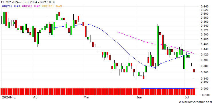 Chart SG/PUT/VIVENDI/9/1/21.03.25
