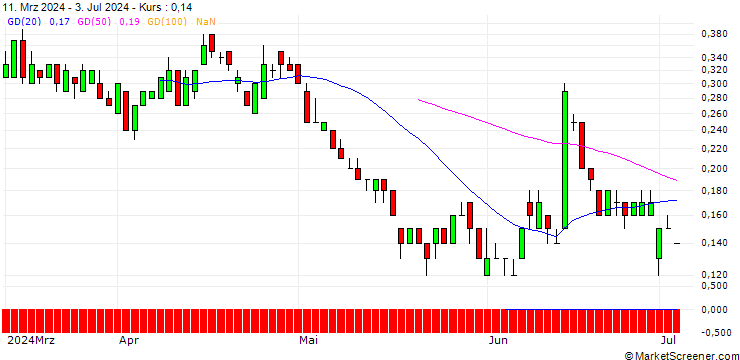 Chart SG/PUT/VIVENDI/9/1/20.09.24