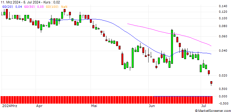 Chart SG/PUT/VIVENDI/8/1/20.09.24